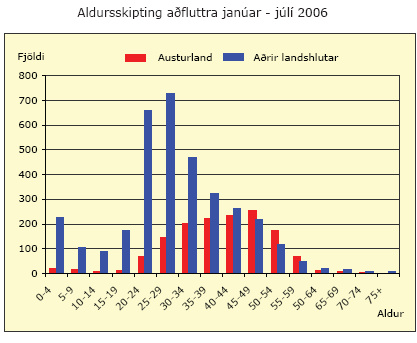 Aldurskipting aðfluttra janúar - júlí 2006