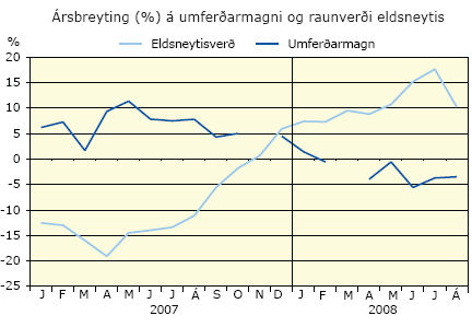 Ársbreyting (%) á umferðarmagni og raunverði eldsneytis