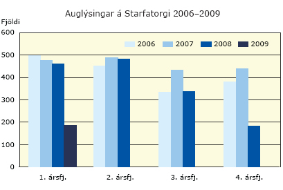 Auglýsingar á Starfatorgi 2006-2009