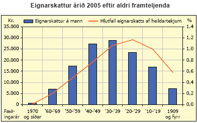 Eignarskattur árið 2005 eftir aldri framteljenda