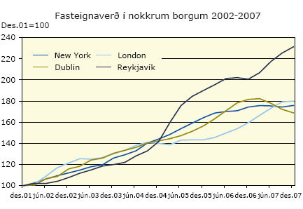 Fasteignaverð í nokkrum borgum 2002-2007