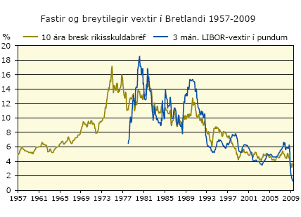 Fastir og breytilegir vextir í Bretlandi 1957-2009