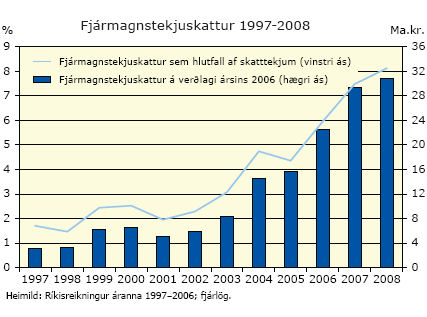 Fjármagnstekjuskattur 1997-2008