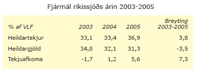 Fjármál ríkisins árin 2003-2005