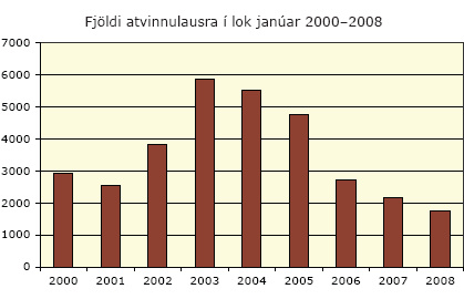 Fjöldi atvinnulausra í lok janúar 2000-2008