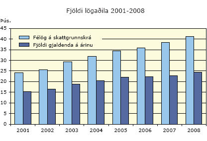 Fjöldi lögaðila 2001-2008