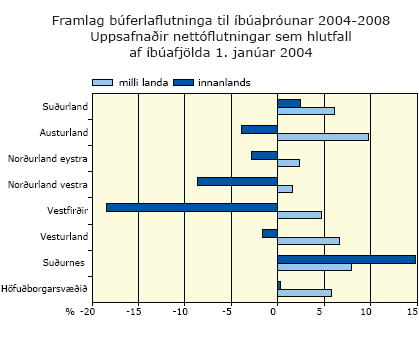 Framlag búferlaflutninga til íbúaþróunar 2004-2008