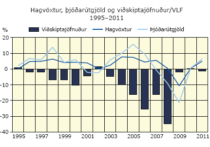 Hagvöxtur, þjóðarútgjöld og viðskiptajöfnuður / VLF