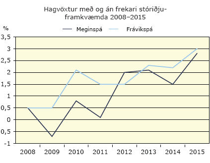Hagvöxtur með og án frekari stóriðjuframkvæmda 2008-2015