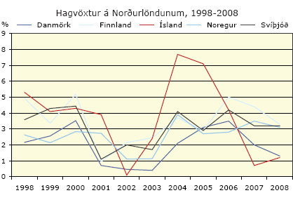 Hagvöxtur á Norðurlöndum 1998-2008