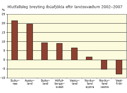 Hlutfallsleg breyting íbúafjölda eftir landssvæðum 2002-2007
