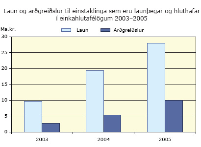 Laun og argreiðslur til einstaklinga sem eru launþegar og hluthafar í einkahlutafélögum 2003-2005