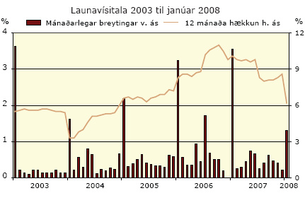 Launavísitala 2003 til janúar 2008