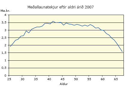 Meðaltekjur eftir aldri árið 2007
