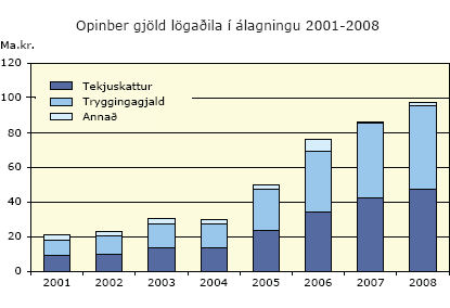 Opinber gjöld lögaðila í álagningu 2001-2008
