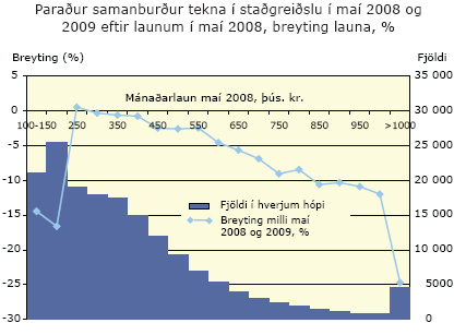 Paraður samanburður tekna í staðgreiðslu í maí 2008 og 2009 eftir launum í maí 2008, breyting launa, %
