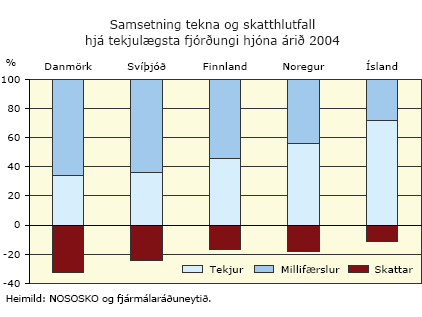 Samsetning tekna og skatthlutfall hjá tekjulægsta fjórðungi hjóna árið 2004