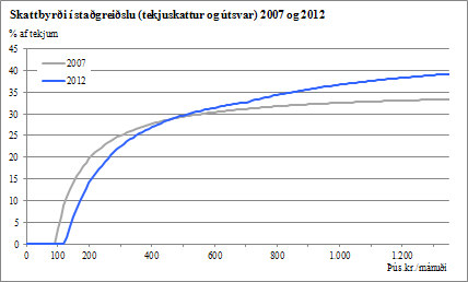 Skattbyrði í staðgreiðslu (tekjuskattur og útsvar) 2007 og 2012