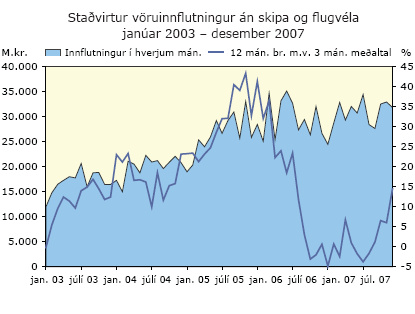 Staðvirtur vöruinnflutningur án skipa og flugvéla janúar 2003 - desember 2007