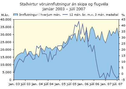 Staðvirtur vöruinnflutningur án skipa og flugvéla í janúar 2003 til júlí 2007