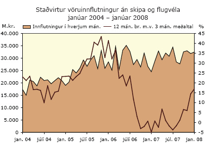 Staðvirtur vöruinnflutningur á skipa og flugvéla - janúar 2004 - janúar 2008