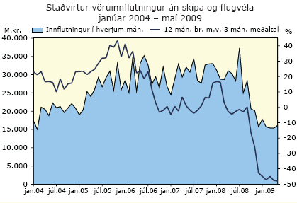 Staðvirtur vöruinnflutningur án skipa og flugvéla janúar 2004 - maí 2009