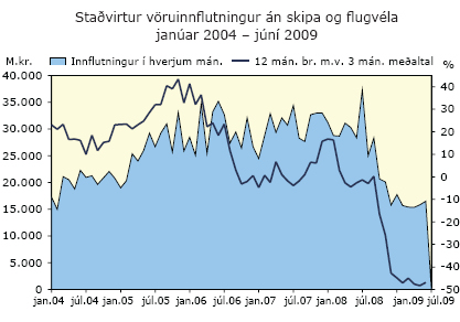 Staðvitur vöruinnflutningur án skipa og flugvéla jan. 2004 - júní 2009