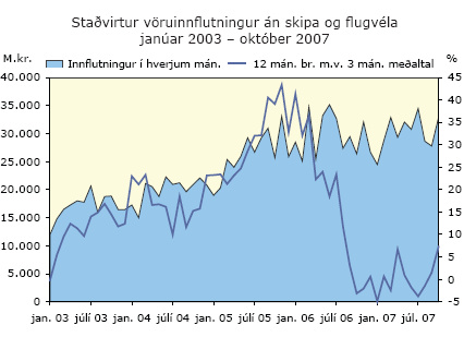 Staðvirtur vöruinnflutningur án skipa og flugvéla í janúar 2003 til október 2007