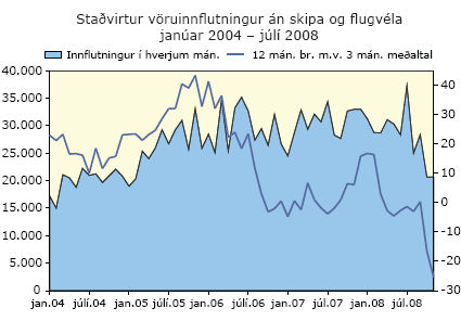 Staðvirtur vöruinnflutningur án skipa og flugvéla janúar 2004 - júlí 2008