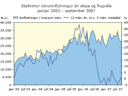 Staðvirtur vöruinnflutningur án skipa og flugvéla janúar 2003 - september 2007