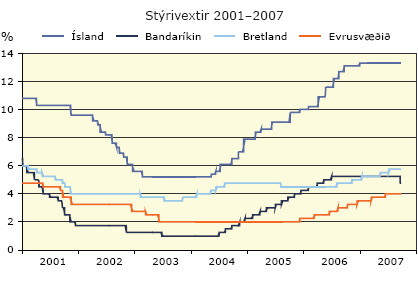 Stýrivextir 2001-2007
