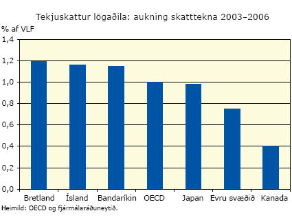 Tekjuskattur lögaðila: aukning skatttekna 2003-2006