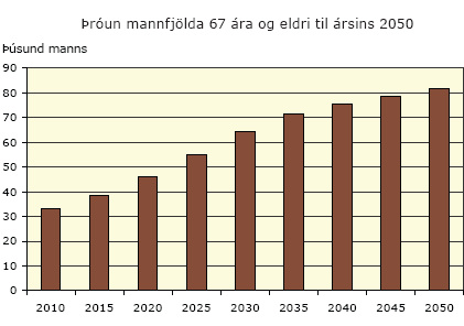 Þróun mannfjölda 67 ára og eldri til ársins 2050