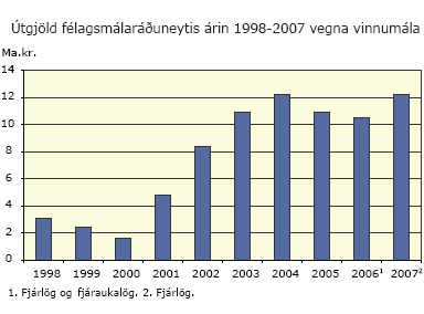 Útgjöld félagasmálaráðuneytisins árin 1998-2007 vegna vinnumála