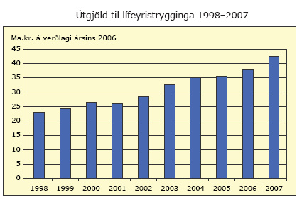 Útgjöld til lífeyristrygginga 1998-2007