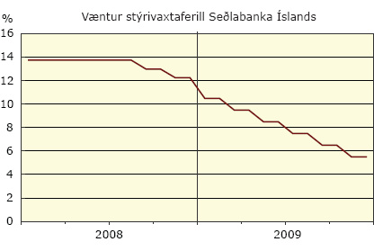 Væntur stýrivaxtaferill Seðlabanka Íslands