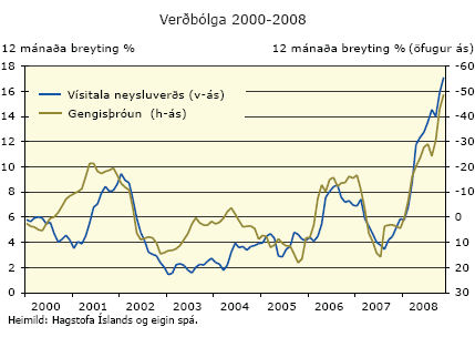 Verðbólga 2000-2008