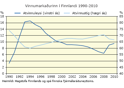 Vinnumarkaðurinn í Finnlandi 1990-2010